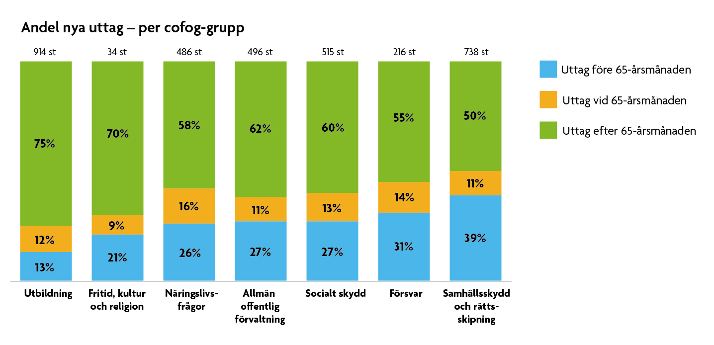 Stapeldiagram över andel nya uttag per cofoggrupp