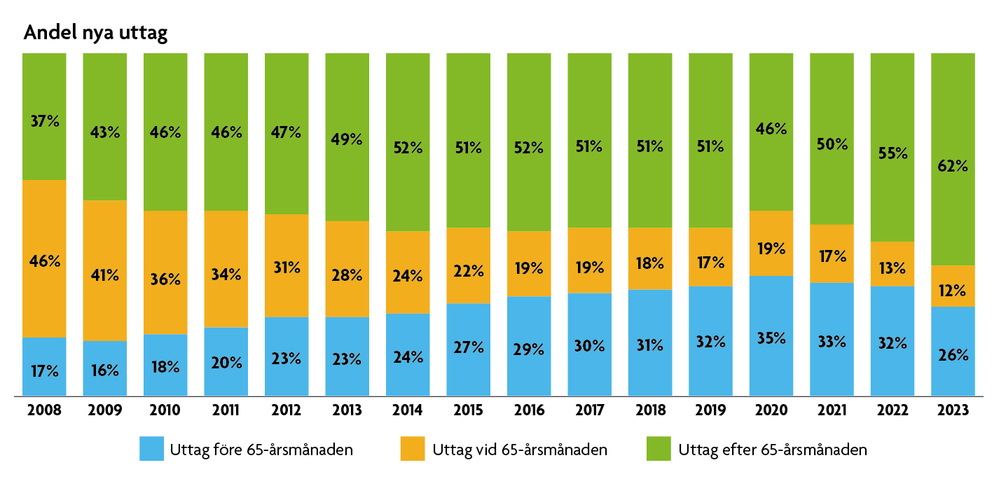 Stapeldiagram över andel nya uttag