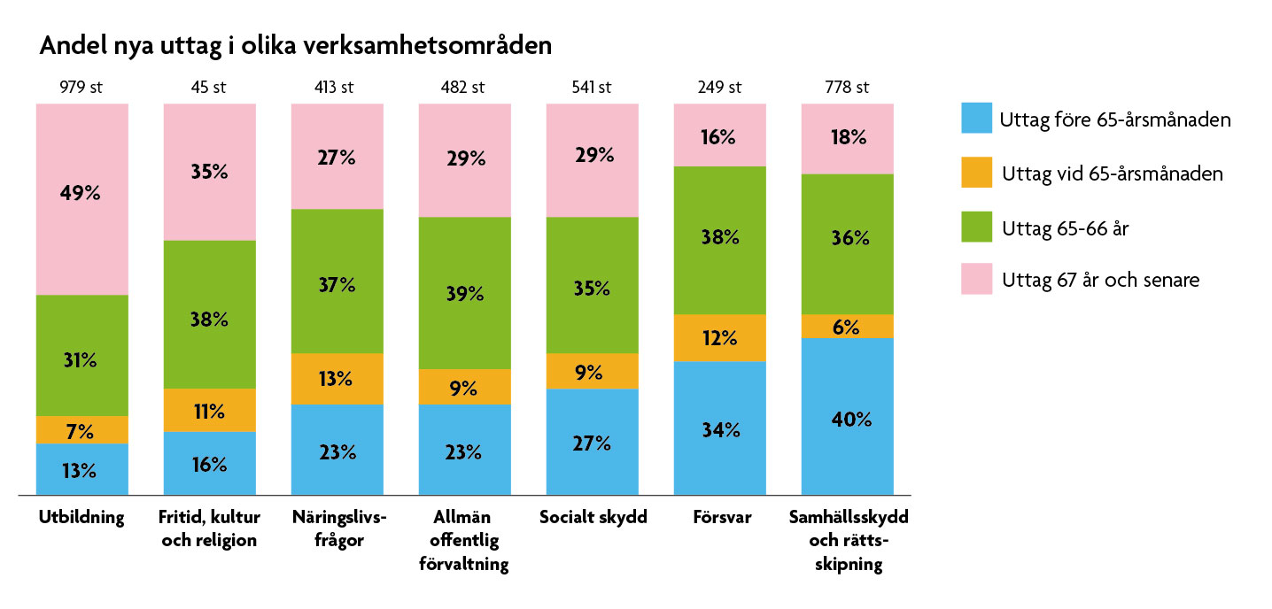 Diagram som visar andelen nya uttag i olika verksamhetsområden. Innehållet beskrivs i texten. 