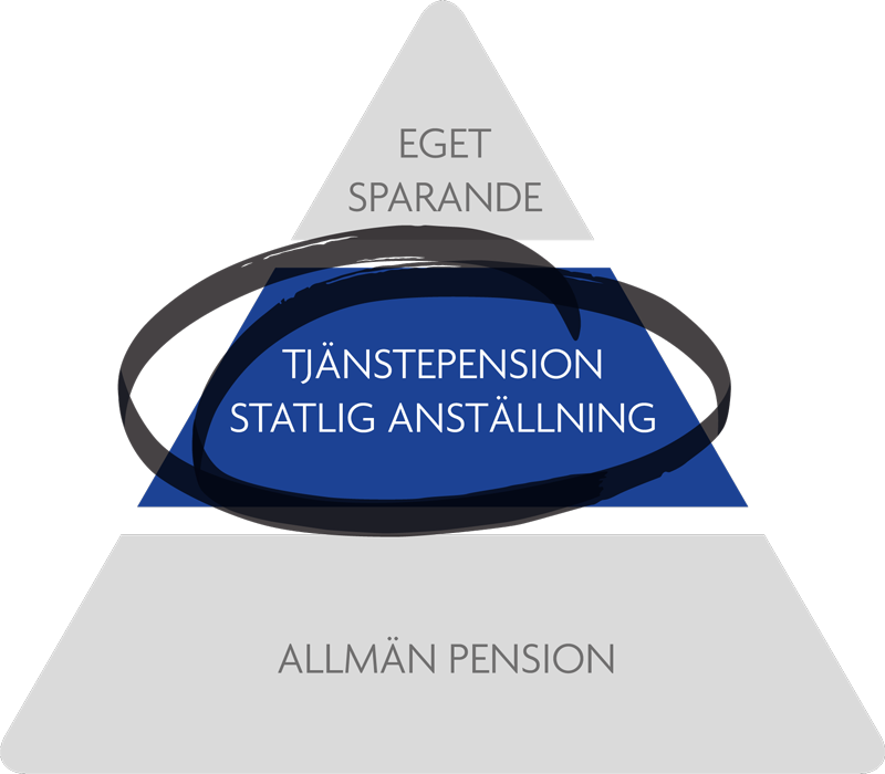 Pensionspyramiden med allmän pension i botten, tjänstepension i mitten och eget sparande längst upp.