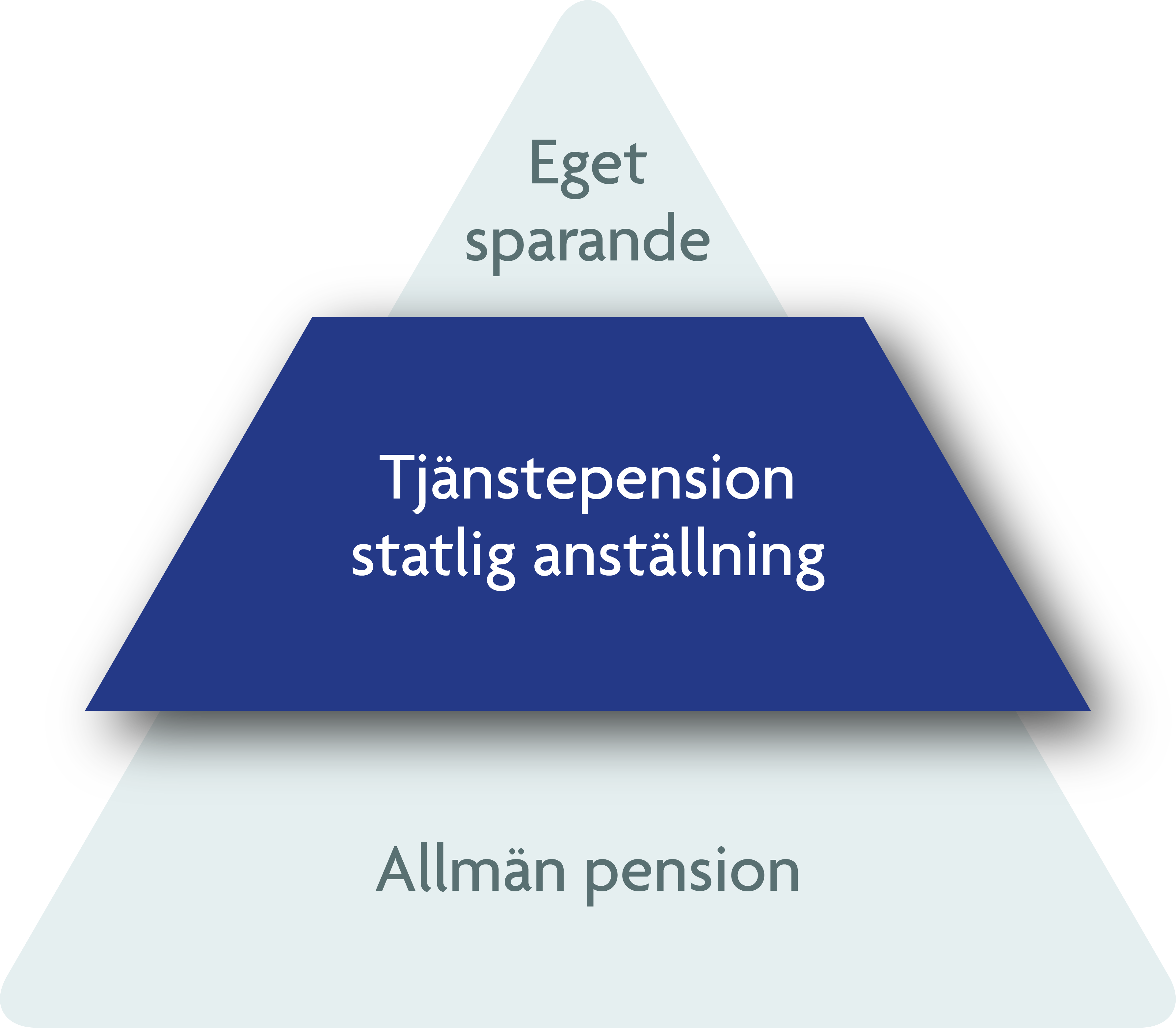Pensionspyramiden med allmän pension i botten, tjänstepension i mitten och eget sparande längst upp