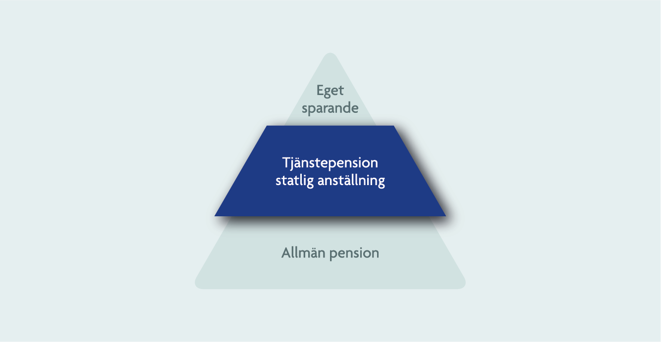 SOL_sidor_pensionspyramid_spv_hel_fokus_statlig_tjanstepension_utstående.png
